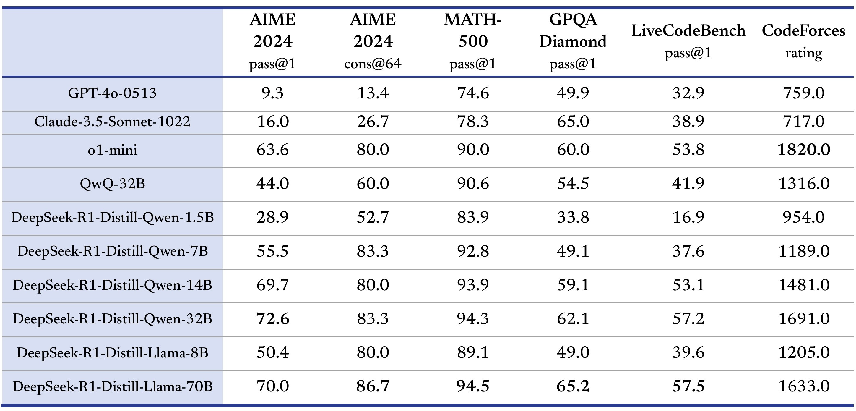 deepseek distilled model benchmarks